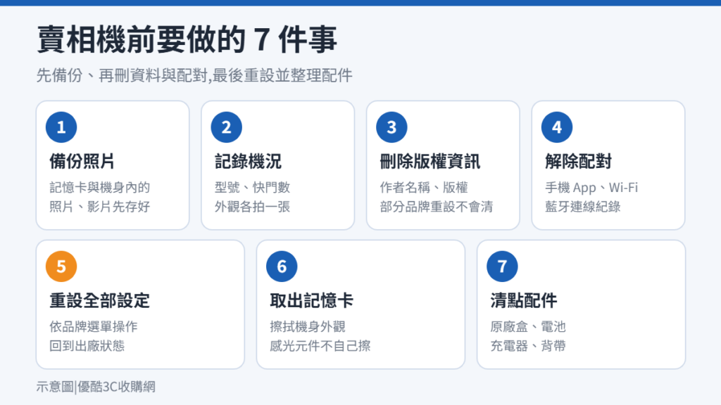 賣相機前要做的 7 件事:備份、記錄機況、刪除版權資訊、解除配對、重設、取出記憶卡、清點配件示意圖