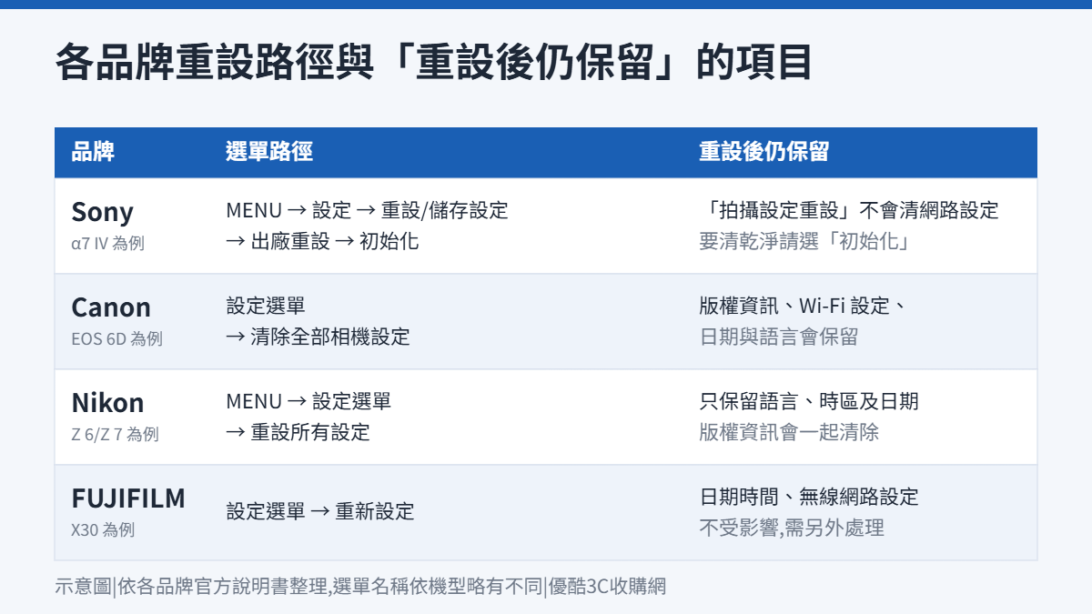 Sony、Canon、Nikon、FUJIFILM 相機重設路徑與重設後仍保留項目對照表