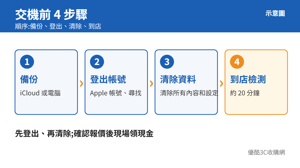 iPad 交機前備份、登出帳號、清除資料、到店檢測的 4 步驟示意圖