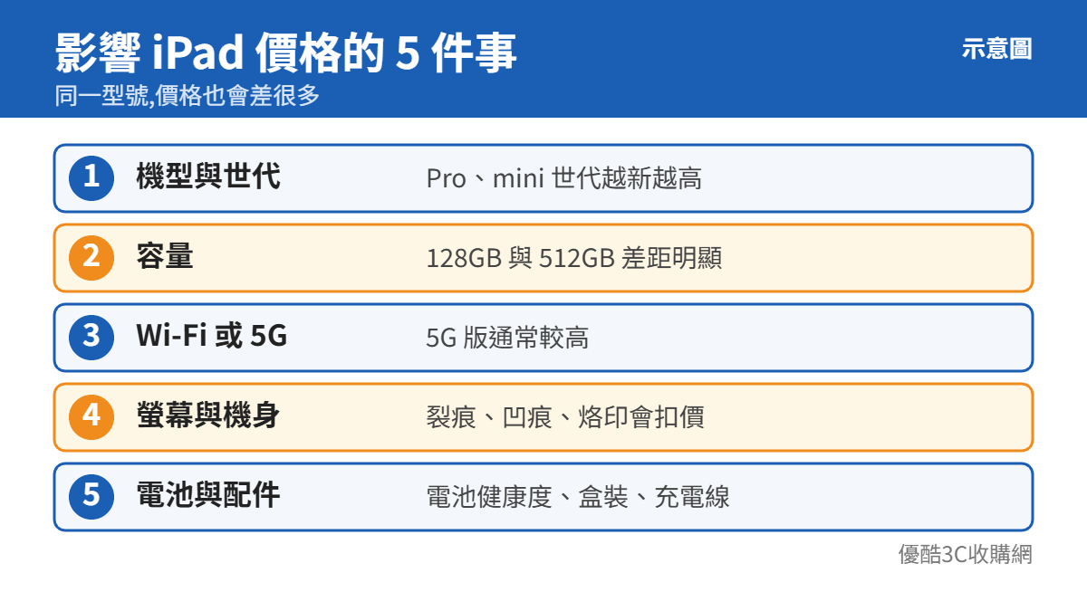 影響 iPad 回收與二手價格的 5 個因素示意圖