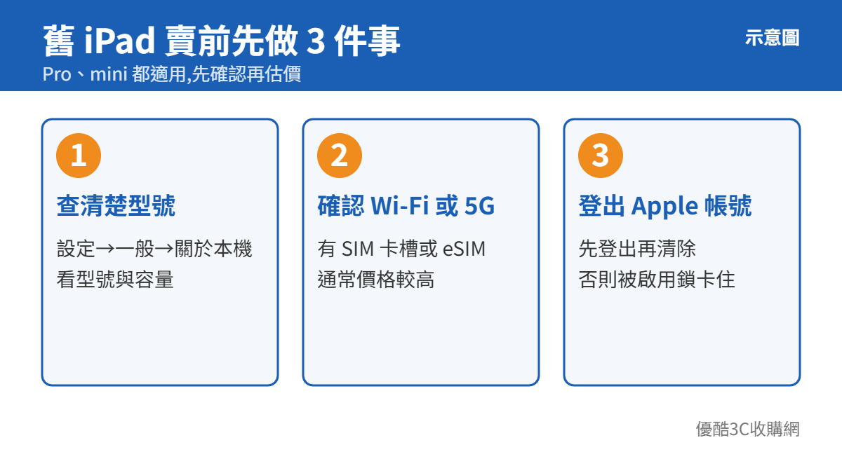 舊 iPad 賣前先查型號、Wi-Fi 或 5G、登出 Apple 帳號的 3 件事示意圖