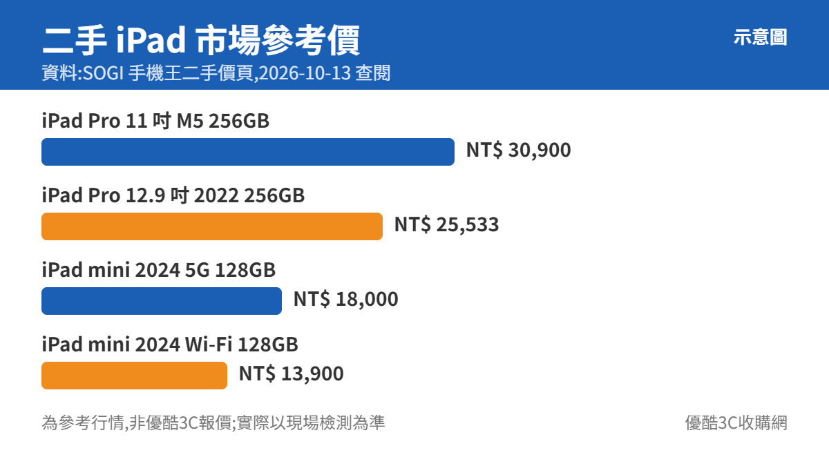 iPad Pro 與 iPad mini 二手市場參考價長條圖示意圖
