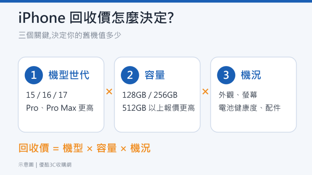iPhone 回收價由機型世代、容量與機況三項因素決定示意圖