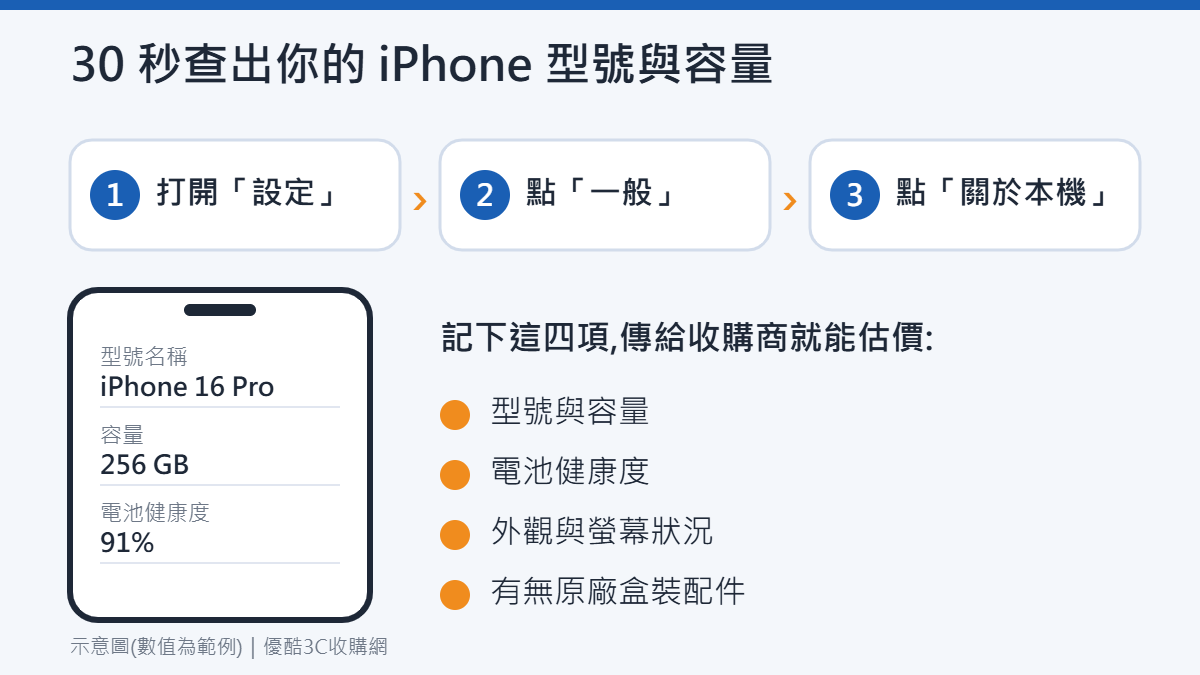 iPhone 設定 一般 關於本機 查詢型號與容量的步驟示意圖