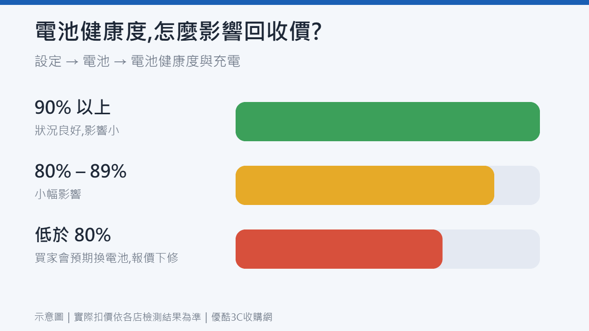 iPhone 電池健康度高低對回收價影響示意圖