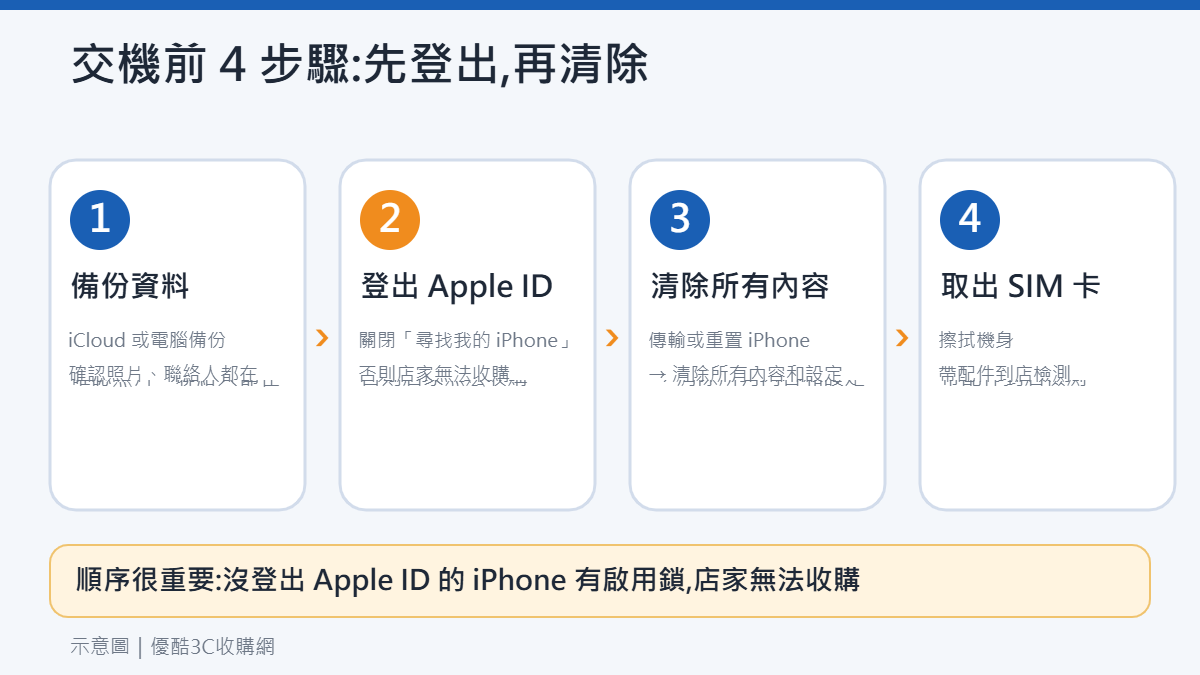 iPhone 交機前備份、登出 Apple ID、清除內容與設定的 4 步驟示意圖