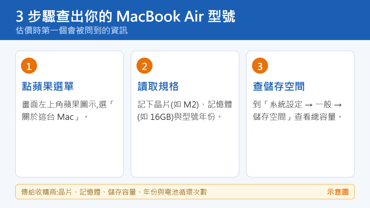 MacBook Air 關於這台 Mac 查詢晶片、記憶體與儲存容量的 3 步驟示意圖
