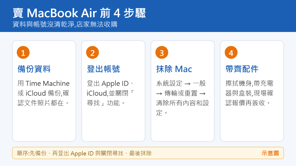 賣 MacBook Air 前備份、登出 Apple ID、抹除 Mac 與帶齊配件的 4 步驟示意圖