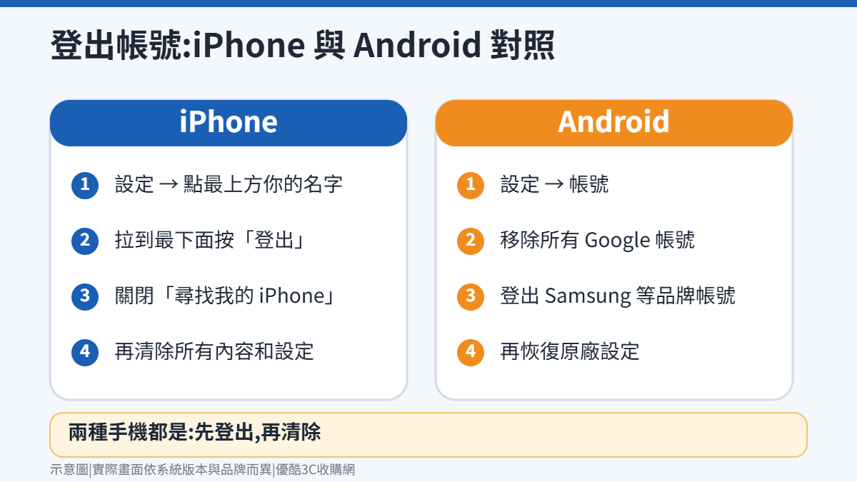 iPhone 與 Android 登出帳號並清除資料的步驟對照圖
