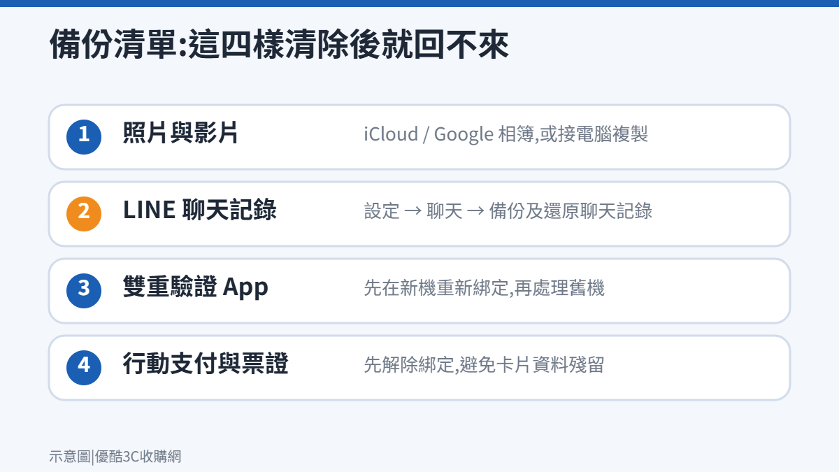手機回收前備份清單:照片、LINE 聊天記錄、雙重驗證 App、行動支付的備份方式