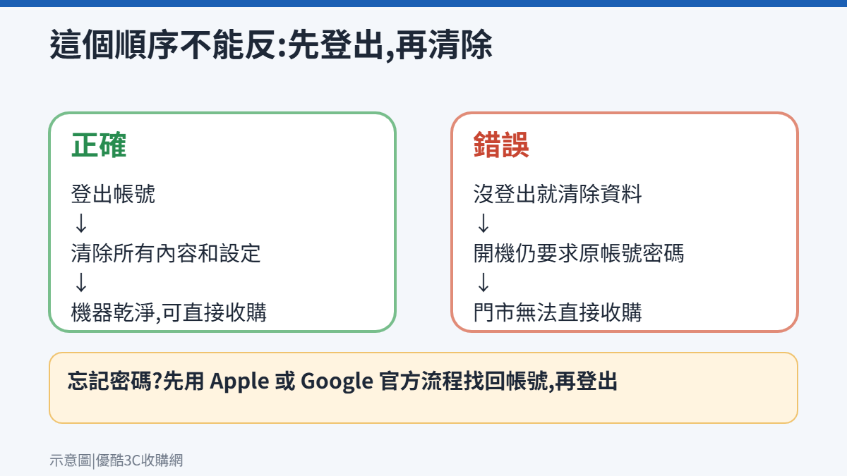 手機回收前先登出再清除與沒登出就清除的結果對照圖