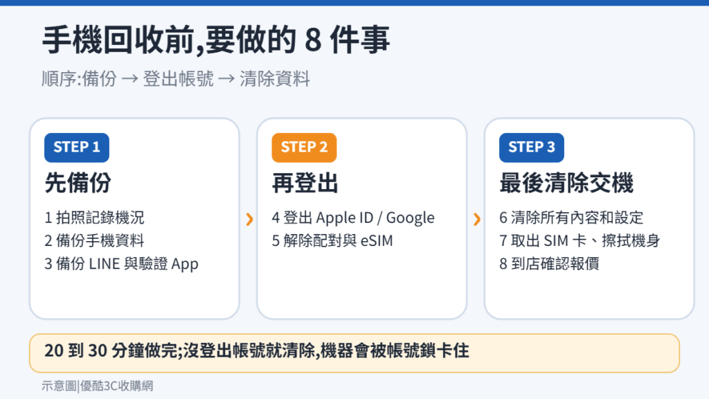 手機回收前 8 件事:先備份、再登出帳號、最後清除資料的 3 階段示意圖