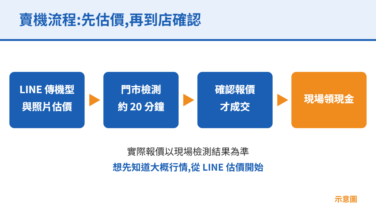 LINE 估價、門市檢測、確認報價、現場領現金的流程示意圖