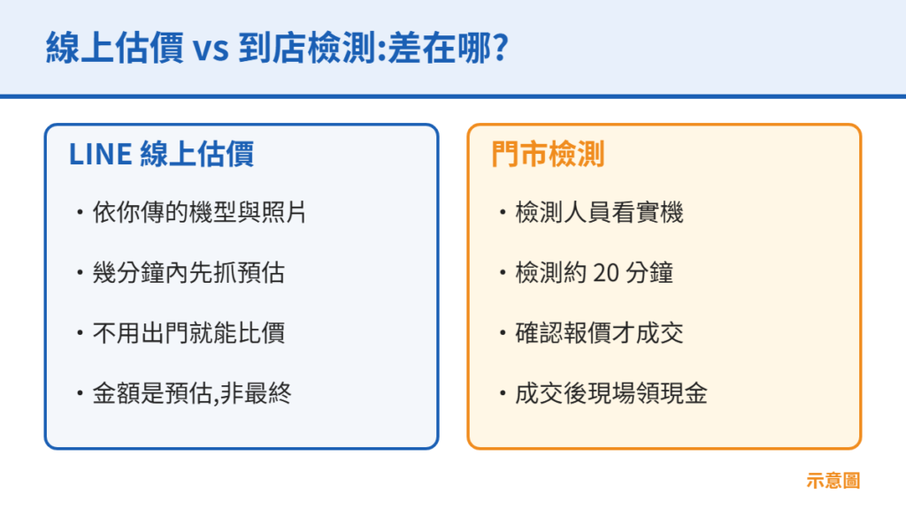 線上估價與到店檢測的差異對照示意圖