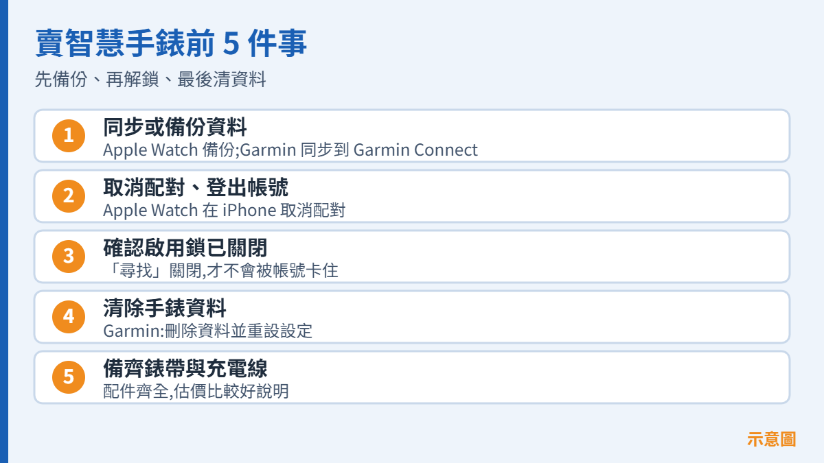 賣智慧手錶前 5 件事 備份、取消配對、確認啟用鎖、清除資料、備齊配件清單示意圖