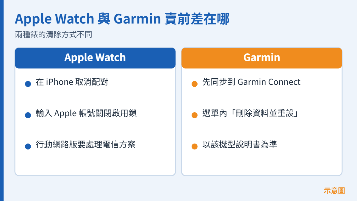 Apple Watch 與 Garmin 賣之前清除方式比較 取消配對與刪除資料重設示意圖