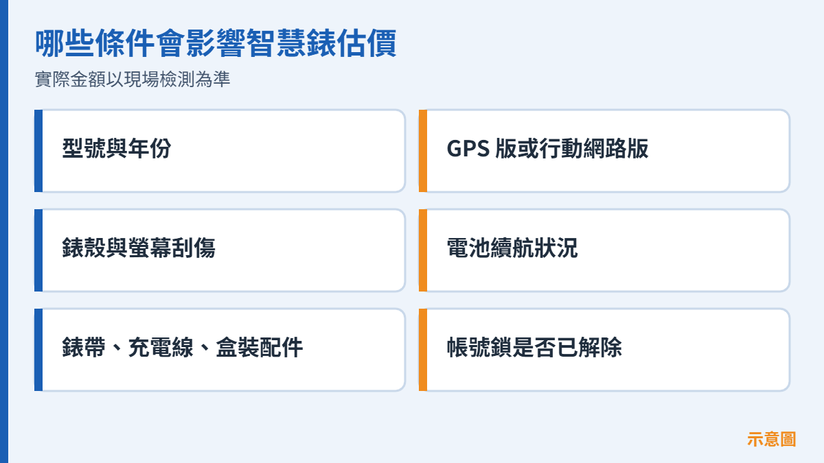 智慧手錶回收估價影響因素 型號、版本、外觀、電池、配件與帳號鎖示意圖