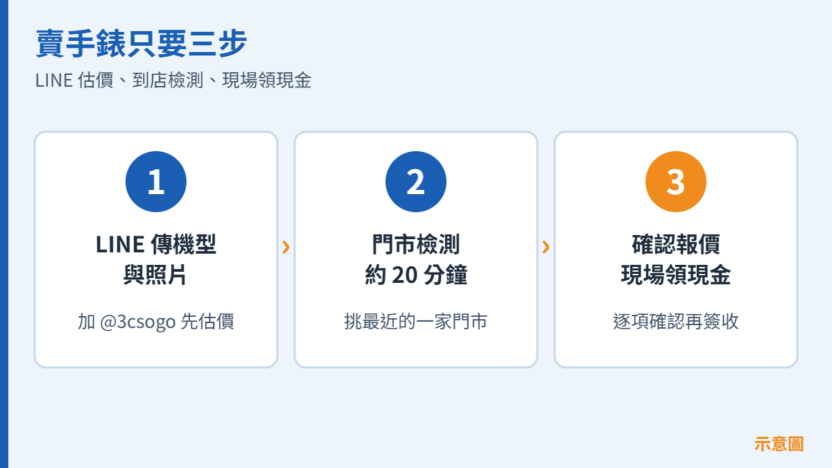 賣智慧手錶三步驟 LINE 估價、門市檢測約 20 分鐘、現場領現金流程示意圖