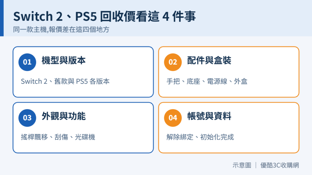 Switch 2 與 PS5 回收價影響因素 4 件事:機型、配件、外觀功能、帳號資料示意圖