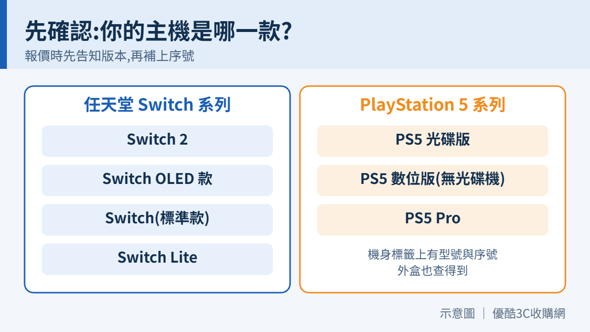 Switch 系列與 PS5 版本對照,回收估價前先確認主機型號的示意圖