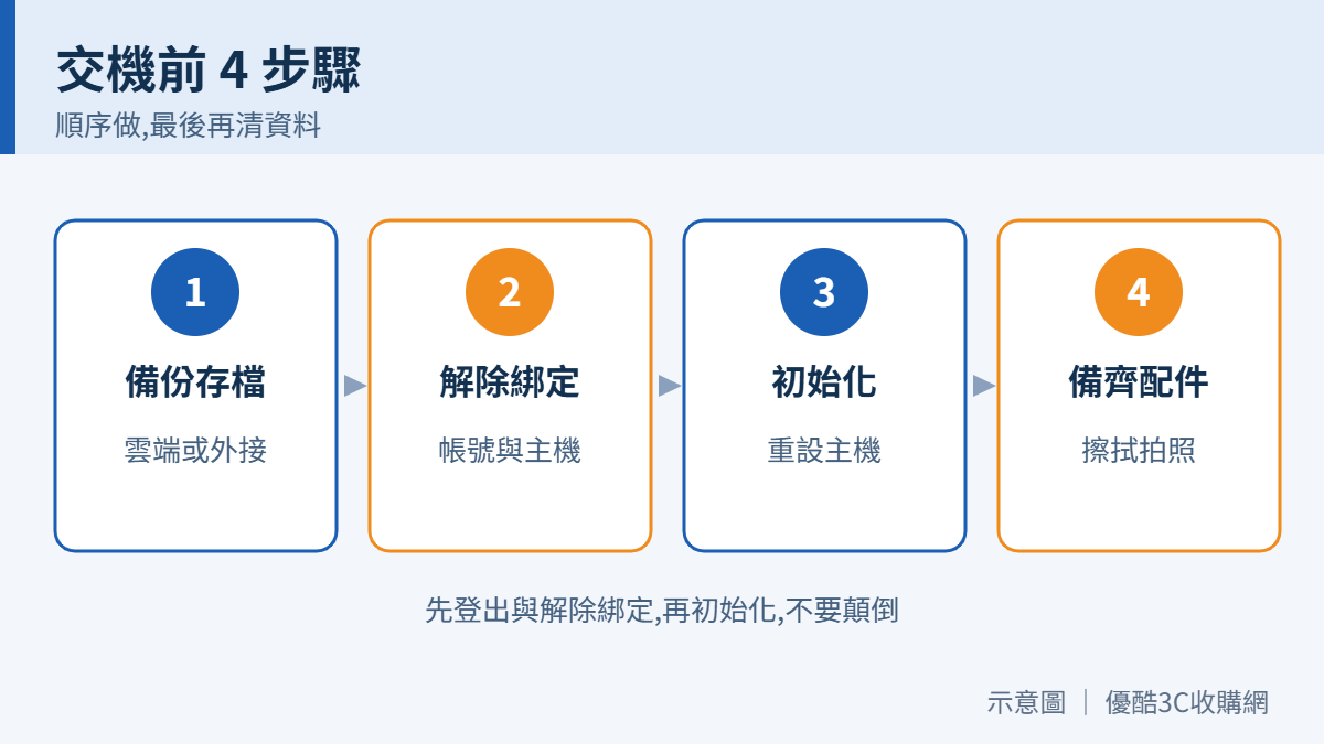 Switch 與 PS5 交機前備份、解除綁定、初始化、備齊配件 4 步驟示意圖