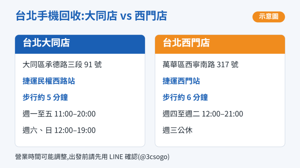 台北手機回收 優酷3C 大同店與西門店地址、捷運與營業時間對照示意圖