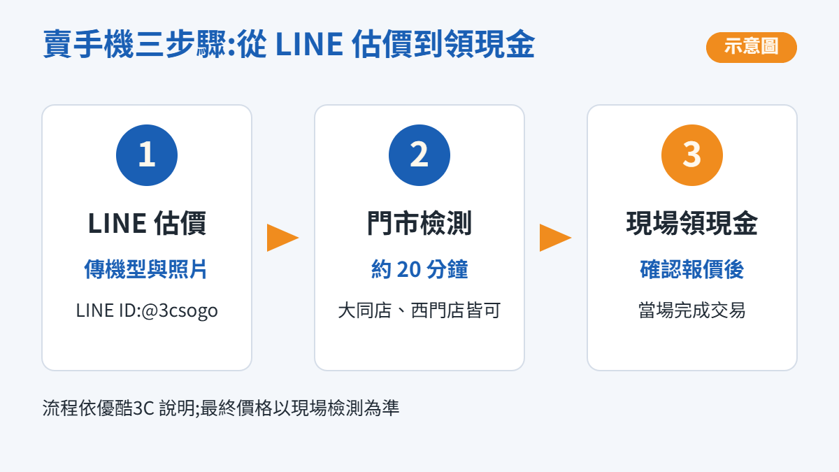 賣手機三步驟 LINE 估價、門市檢測約 20 分鐘、現場領現金流程示意圖