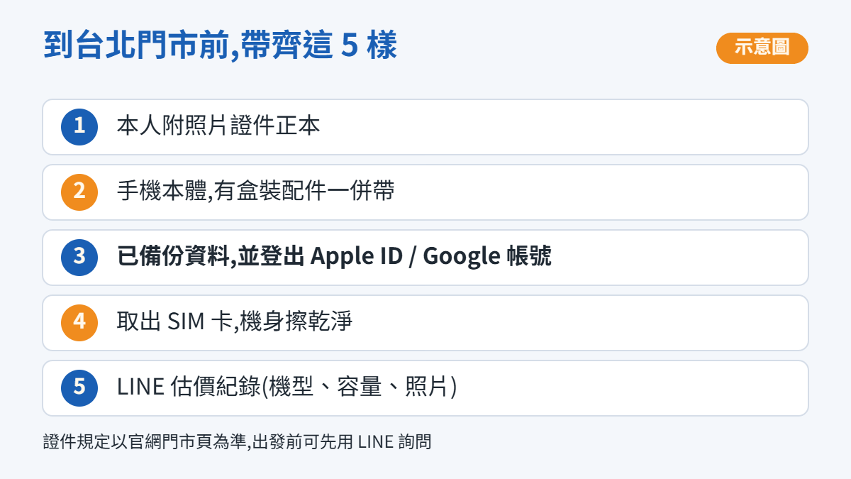 到台北門市賣手機前要帶的 5 樣東西清單示意圖