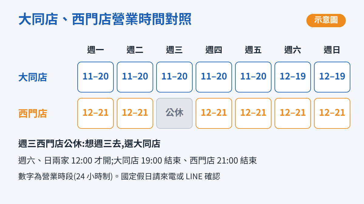 優酷3C 台北大同店與西門店每週營業時間對照示意圖