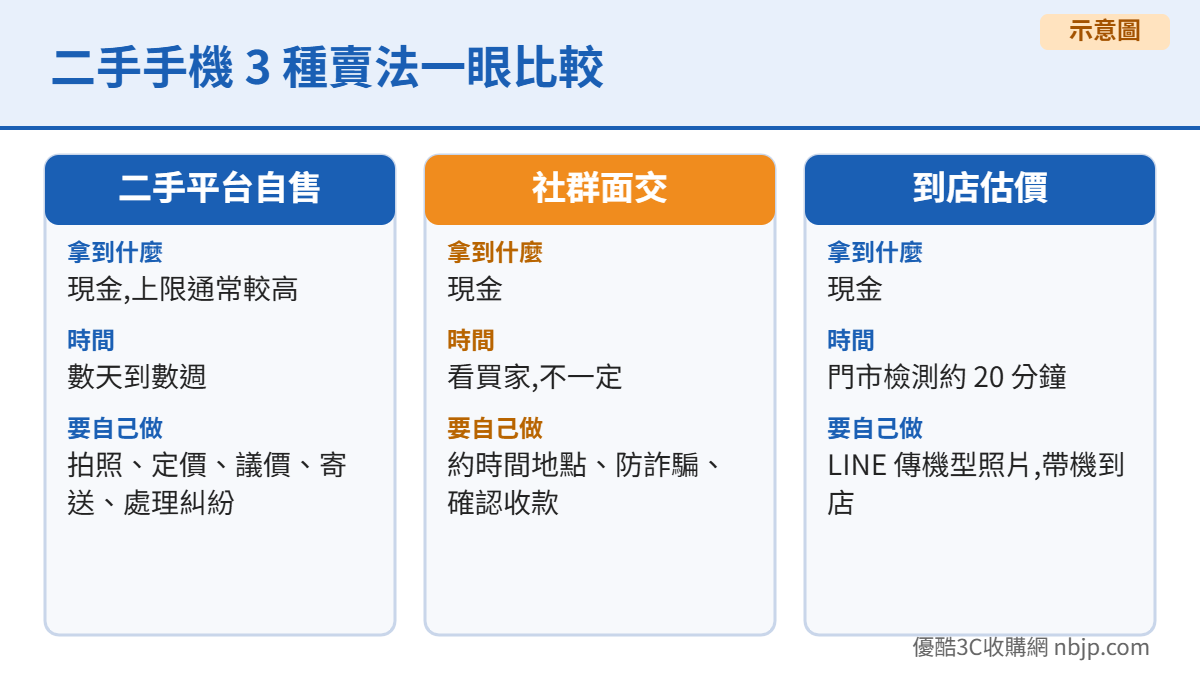 二手手機 3 種賣法比較 二手平台自售、社群面交與到店估價的差異示意圖