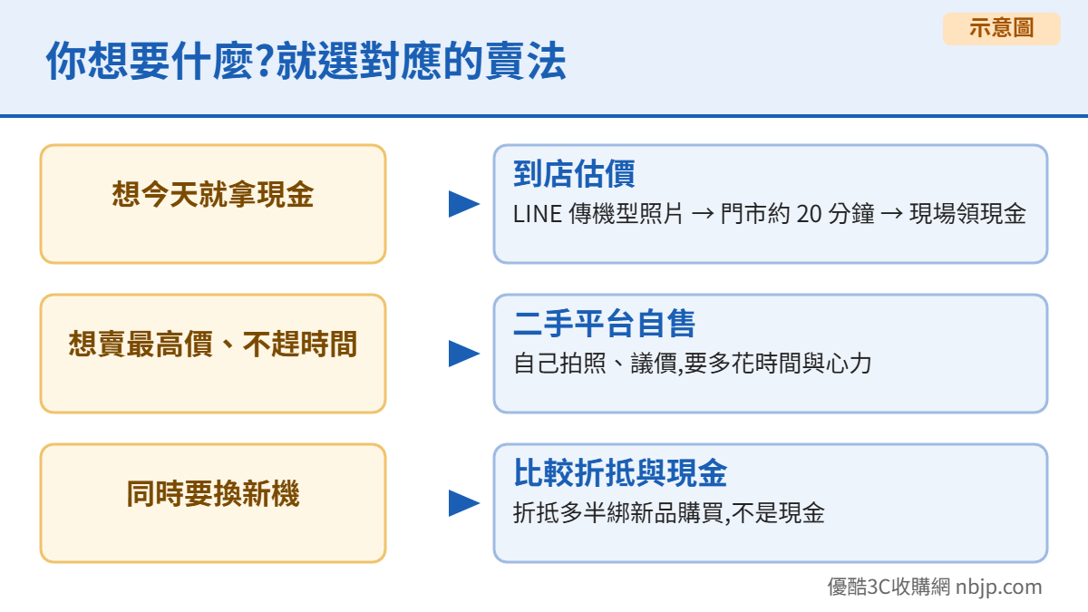 二手手機怎麼賣 依需求選擇到店估價、平台自售或折抵的決策示意圖