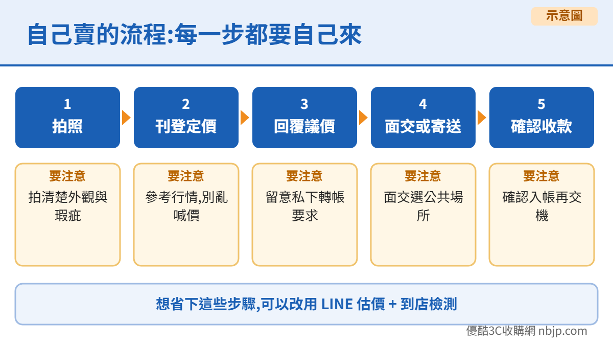 自己賣二手手機的流程 拍照、刊登、議價、面交寄送與收款的注意事項示意圖