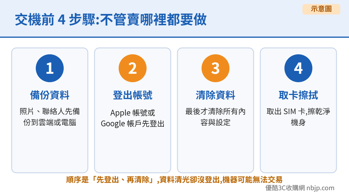 二手手機交機前 4 步驟 備份、登出帳號、清除資料、取出 SIM 卡示意圖